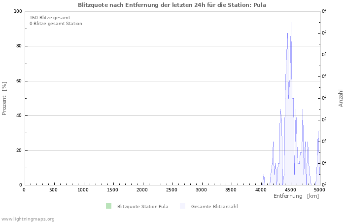 Diagramme: Blitzquote nach Entfernung