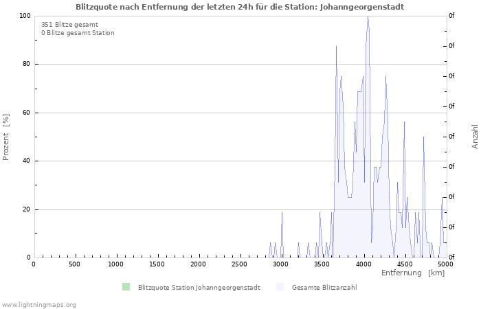 Diagramme: Blitzquote nach Entfernung