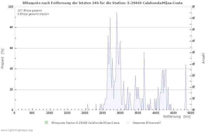 Diagramme: Blitzquote nach Entfernung