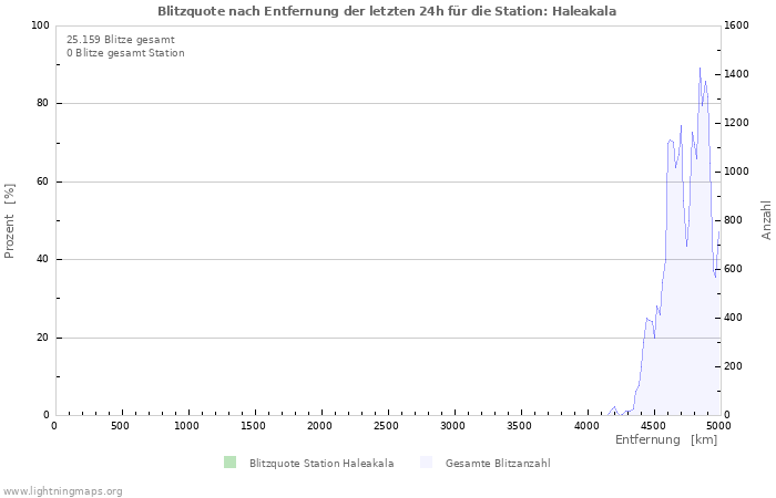 Diagramme: Blitzquote nach Entfernung