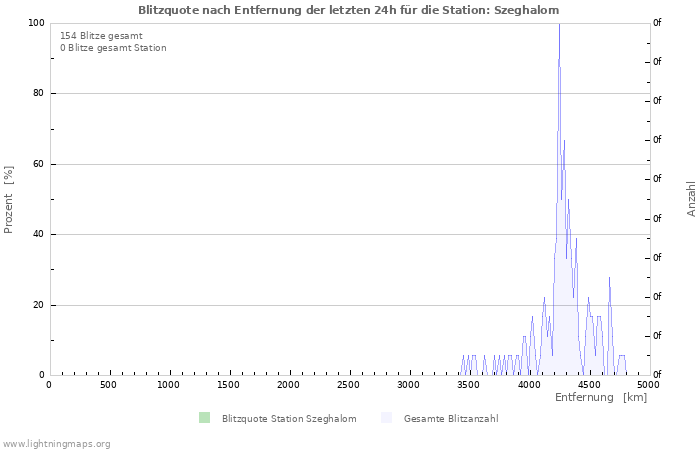 Diagramme: Blitzquote nach Entfernung