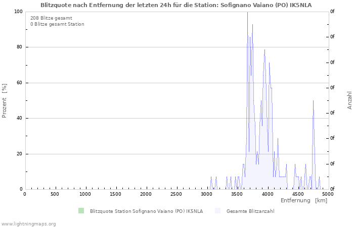 Diagramme: Blitzquote nach Entfernung