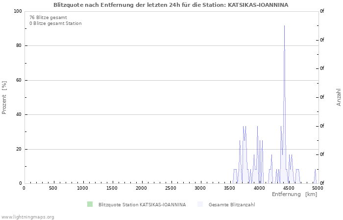 Diagramme: Blitzquote nach Entfernung