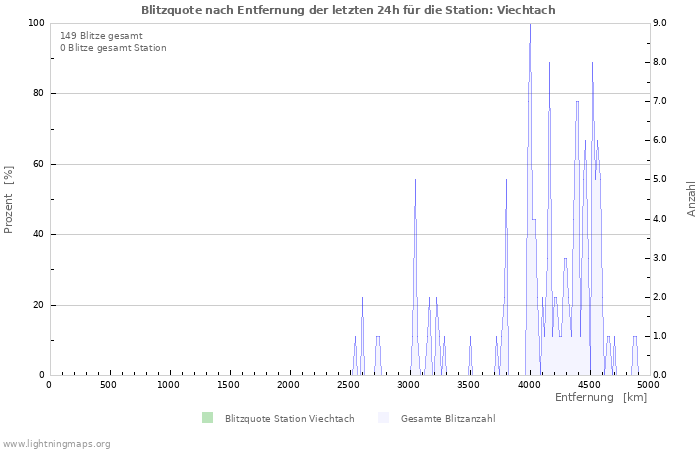 Diagramme: Blitzquote nach Entfernung