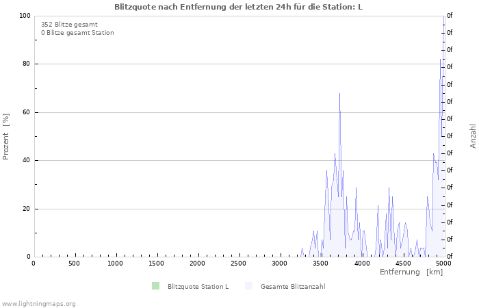 Diagramme: Blitzquote nach Entfernung