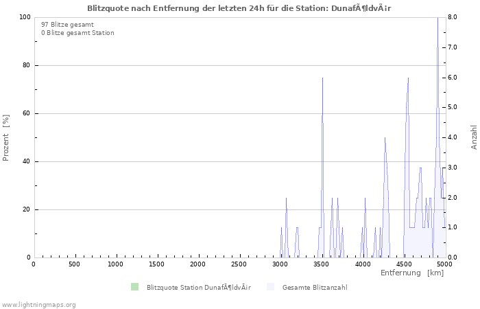 Diagramme: Blitzquote nach Entfernung