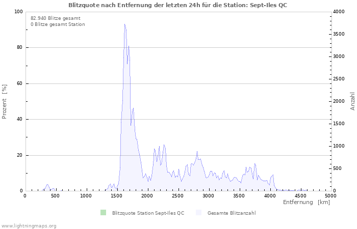 Diagramme: Blitzquote nach Entfernung