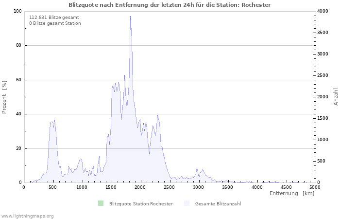 Diagramme: Blitzquote nach Entfernung