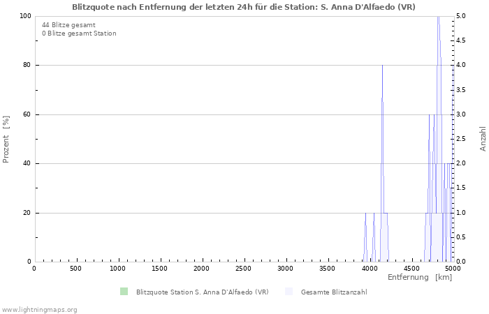 Diagramme: Blitzquote nach Entfernung