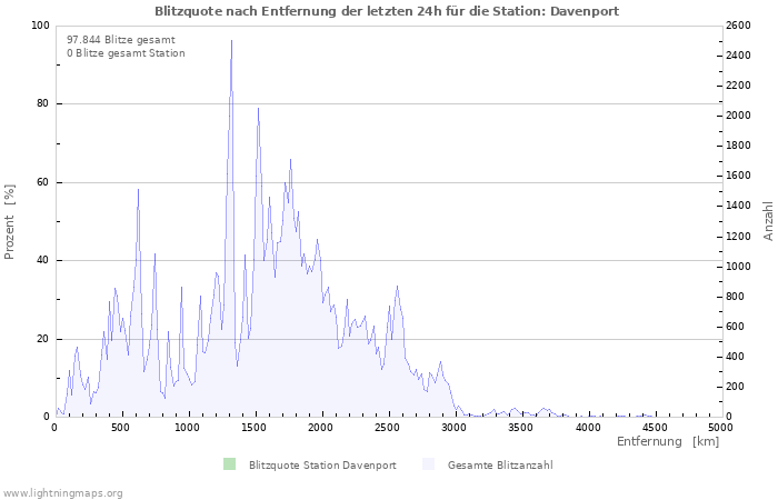 Diagramme: Blitzquote nach Entfernung