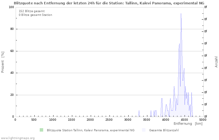 Diagramme: Blitzquote nach Entfernung