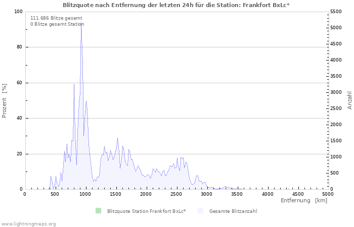 Diagramme: Blitzquote nach Entfernung