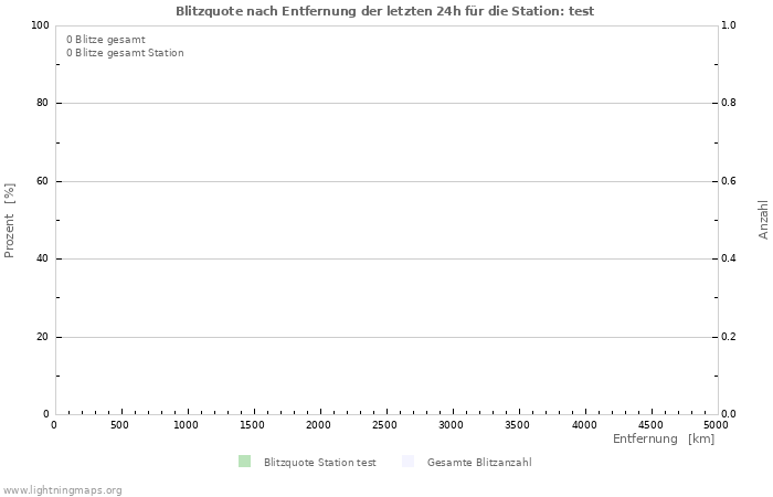 Diagramme: Blitzquote nach Entfernung