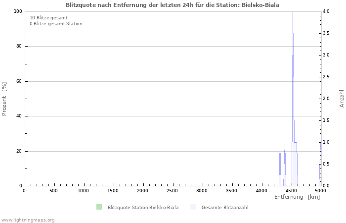 Diagramme: Blitzquote nach Entfernung