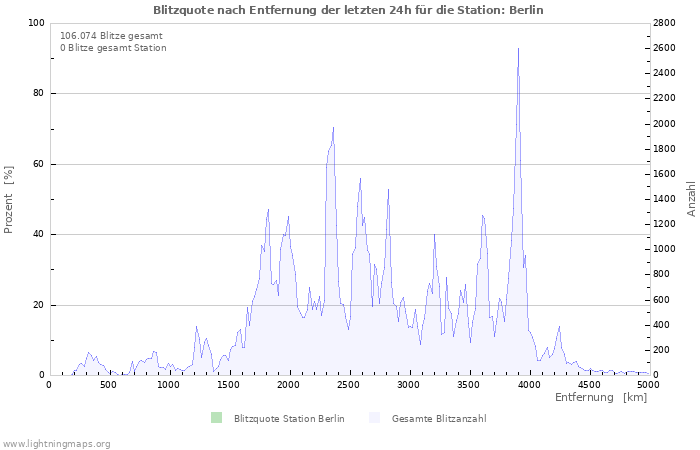 Diagramme: Blitzquote nach Entfernung