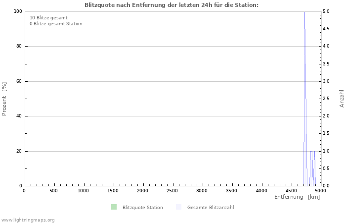 Diagramme: Blitzquote nach Entfernung