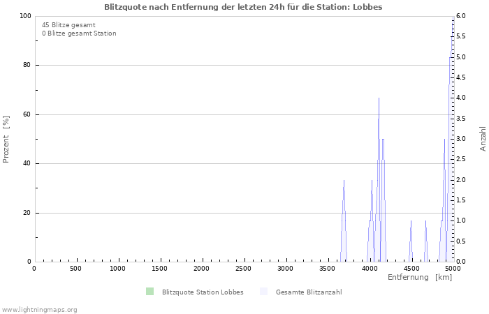 Diagramme: Blitzquote nach Entfernung