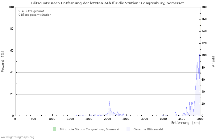 Diagramme: Blitzquote nach Entfernung