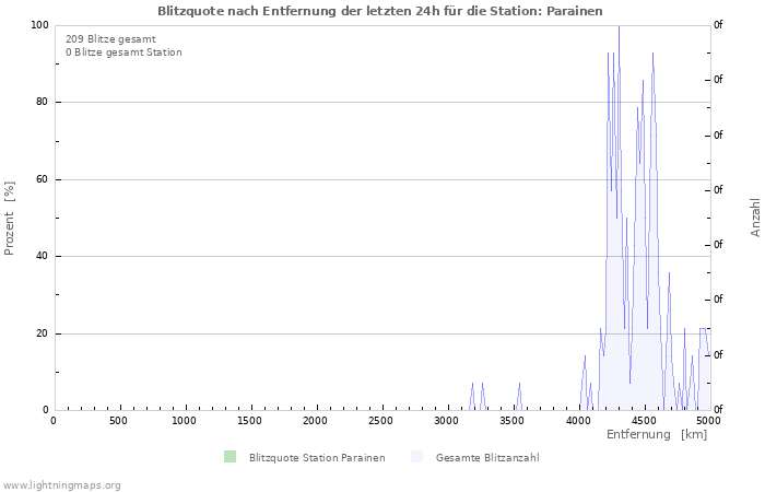 Diagramme: Blitzquote nach Entfernung