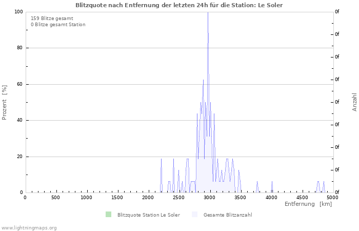 Diagramme: Blitzquote nach Entfernung