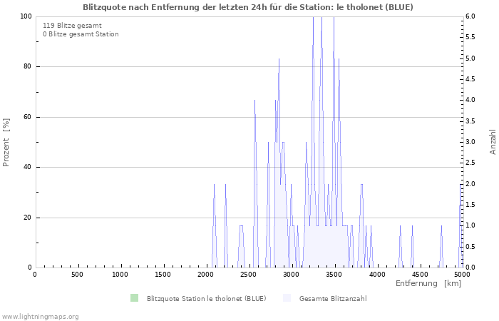 Diagramme: Blitzquote nach Entfernung