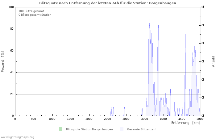 Diagramme: Blitzquote nach Entfernung