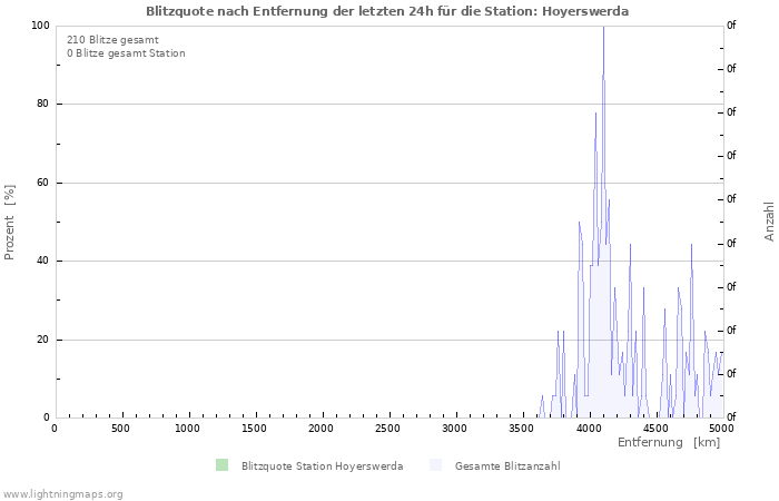 Diagramme: Blitzquote nach Entfernung