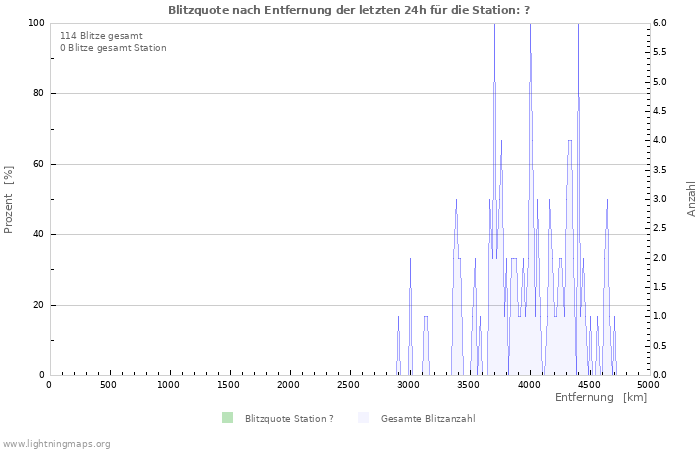 Diagramme: Blitzquote nach Entfernung