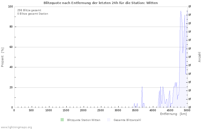 Diagramme: Blitzquote nach Entfernung