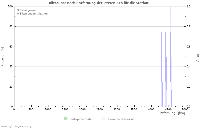 Diagramme: Blitzquote nach Entfernung