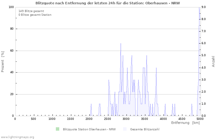 Diagramme: Blitzquote nach Entfernung