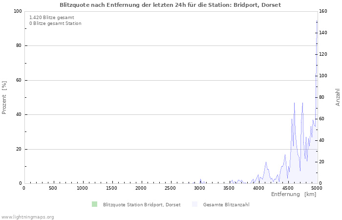 Diagramme: Blitzquote nach Entfernung