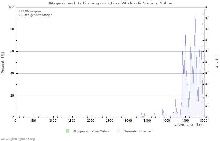 Diagramme: Blitzquote nach Entfernung