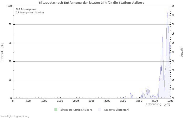 Diagramme: Blitzquote nach Entfernung