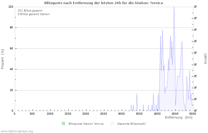 Diagramme: Blitzquote nach Entfernung