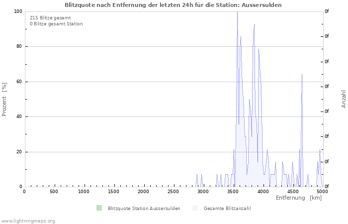 Diagramme: Blitzquote nach Entfernung