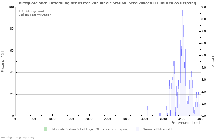 Diagramme: Blitzquote nach Entfernung