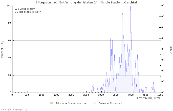 Diagramme: Blitzquote nach Entfernung