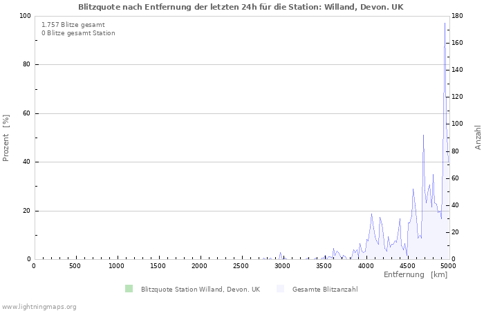 Diagramme: Blitzquote nach Entfernung