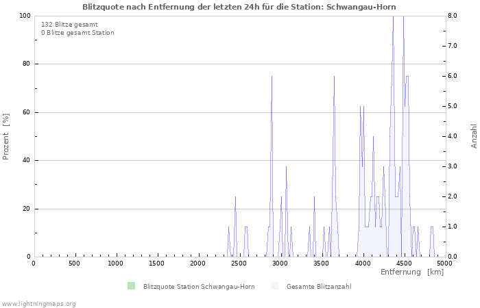 Diagramme: Blitzquote nach Entfernung