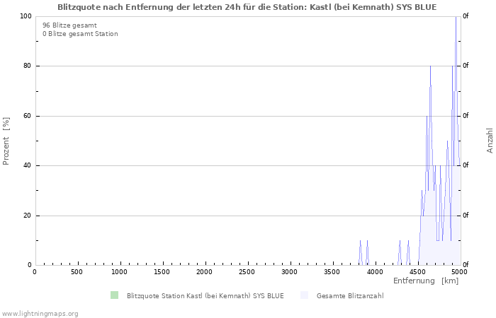 Diagramme: Blitzquote nach Entfernung