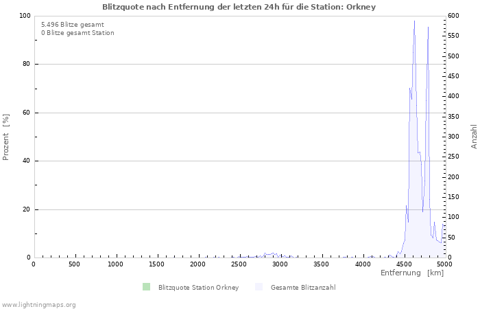 Diagramme: Blitzquote nach Entfernung