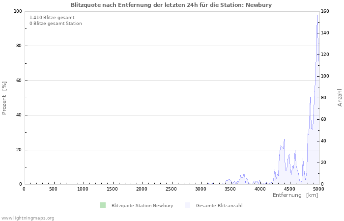 Diagramme: Blitzquote nach Entfernung