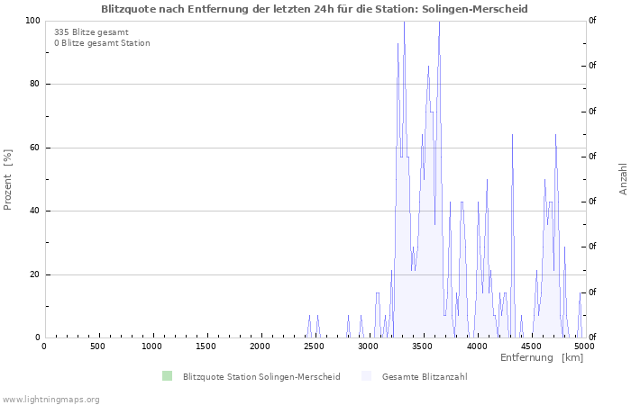 Diagramme: Blitzquote nach Entfernung