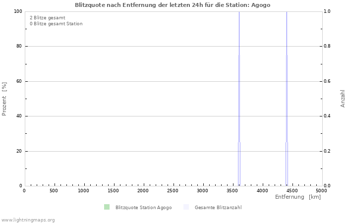 Diagramme: Blitzquote nach Entfernung