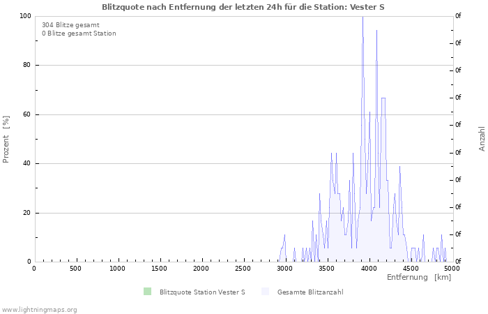 Diagramme: Blitzquote nach Entfernung