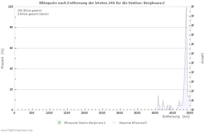 Diagramme: Blitzquote nach Entfernung