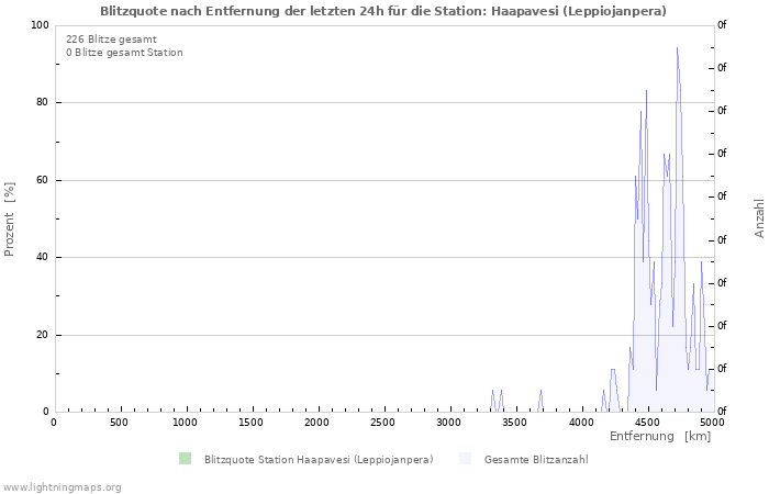 Diagramme: Blitzquote nach Entfernung