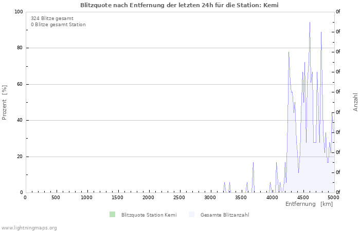 Diagramme: Blitzquote nach Entfernung