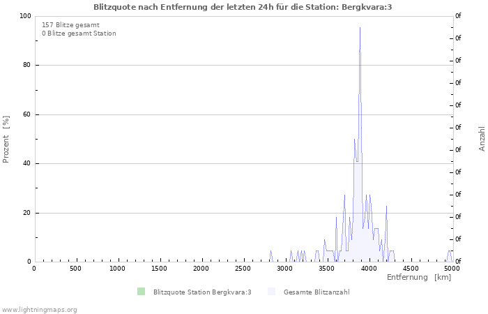 Diagramme: Blitzquote nach Entfernung